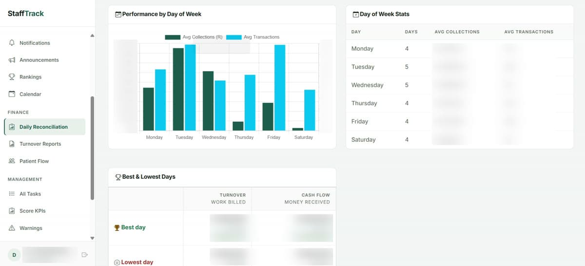 The practice system's performance by day of week, with figures blurred